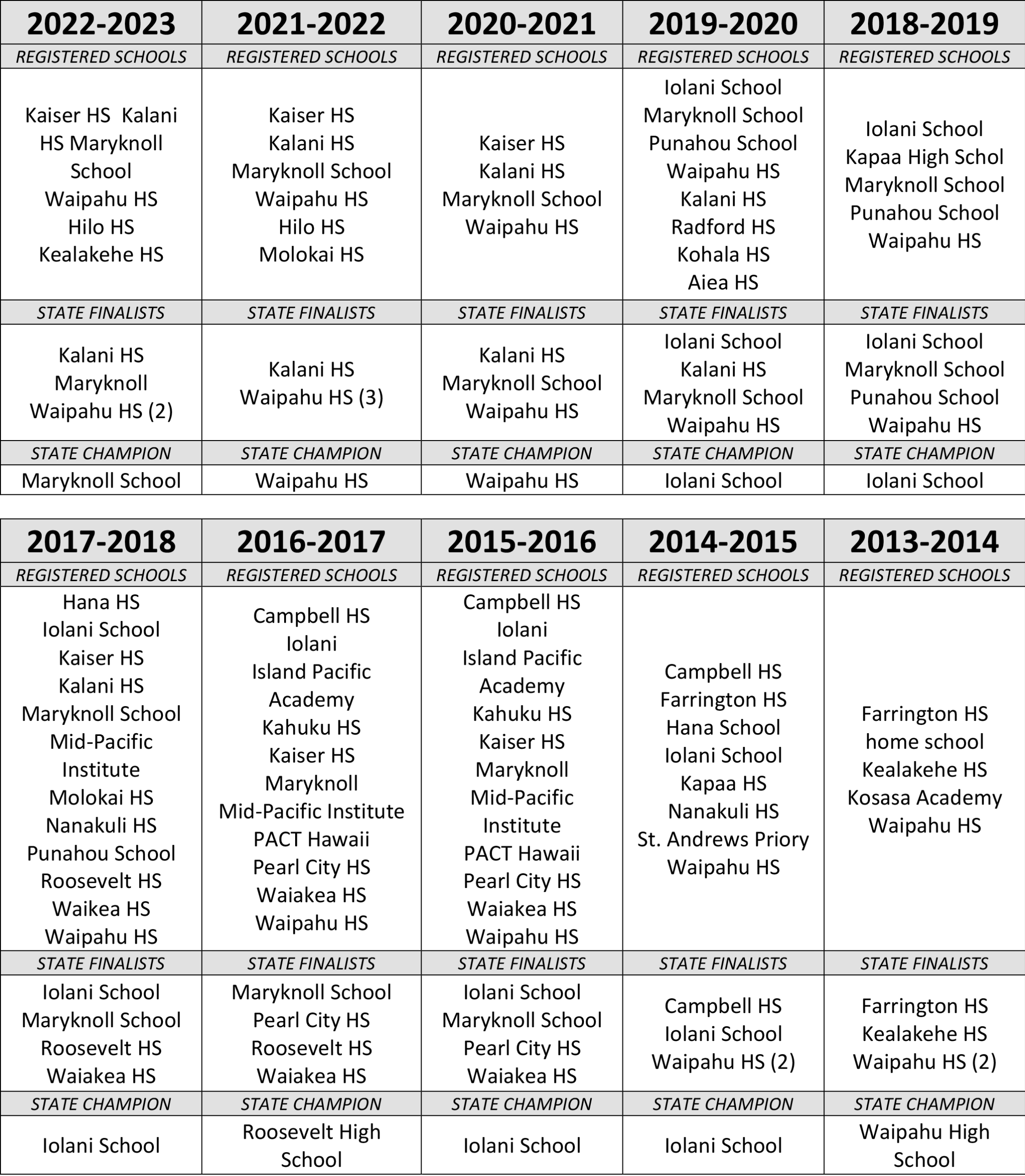 List of all the Schools that have registered for the Hawaii LifeSmarts Program